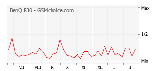 Диаграмма изменений популярности телефона BenQ P30