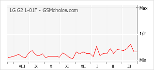 Grafico di modifiche della popolarità del telefono cellulare LG G2 L-01F