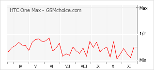 Gráfico de los cambios de popularidad HTC One Max