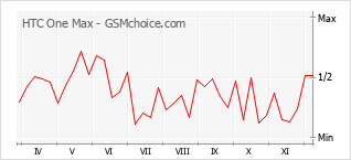 Grafico di modifiche della popolarità del telefono cellulare HTC One Max