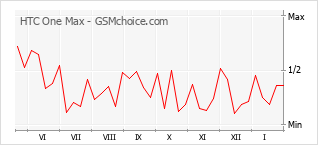 Populariteit van de telefoon: diagram HTC One Max
