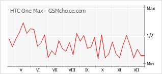 Traçar mudanças de populariedade do telemóvel HTC One Max