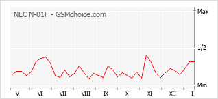 Popularity chart of NEC N-01F