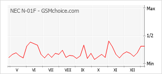 Le graphique de popularité de NEC N-01F