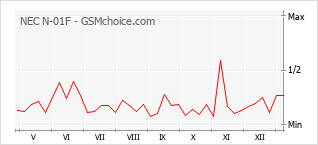 Populariteit van de telefoon: diagram NEC N-01F