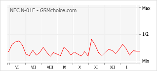 Диаграмма изменений популярности телефона NEC N-01F