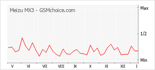 Gráfico de los cambios de popularidad Meizu MX3