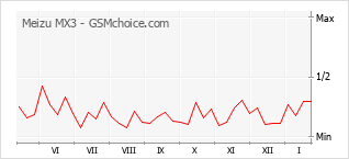 Le graphique de popularité de Meizu MX3