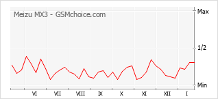 Grafico di modifiche della popolarità del telefono cellulare Meizu MX3