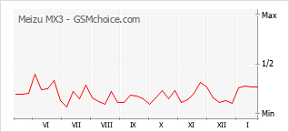 Диаграмма изменений популярности телефона Meizu MX3