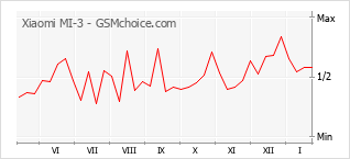 Diagramm der Poplularitätveränderungen von Xiaomi MI-3