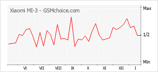 Traçar mudanças de populariedade do telemóvel Xiaomi MI-3