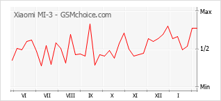 Диаграмма изменений популярности телефона Xiaomi MI-3
