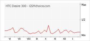 Diagramm der Poplularitätveränderungen von HTC Desire 300