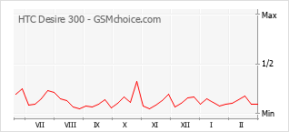 Gráfico de los cambios de popularidad HTC Desire 300
