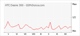 Le graphique de popularité de HTC Desire 300