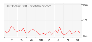Grafico di modifiche della popolarità del telefono cellulare HTC Desire 300