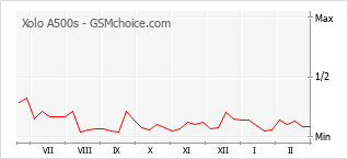 Gráfico de los cambios de popularidad Xolo A500s