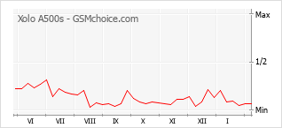 Grafico di modifiche della popolarità del telefono cellulare Xolo A500s