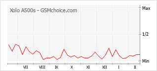 Populariteit van de telefoon: diagram Xolo A500s