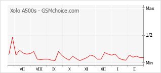 Traçar mudanças de populariedade do telemóvel Xolo A500s