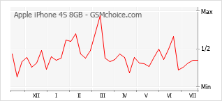 Popularity chart of Apple iPhone 4S 8GB