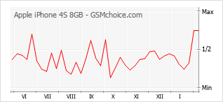 Gráfico de los cambios de popularidad Apple iPhone 4S 8GB