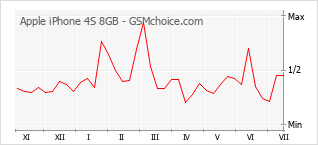 Grafico di modifiche della popolarità del telefono cellulare Apple iPhone 4S 8GB