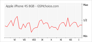 Populariteit van de telefoon: diagram Apple iPhone 4S 8GB