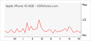 Диаграмма изменений популярности телефона Apple iPhone 4S 8GB