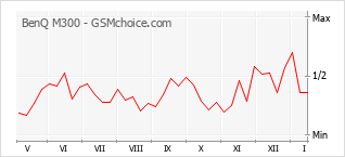 Gráfico de los cambios de popularidad BenQ M300
