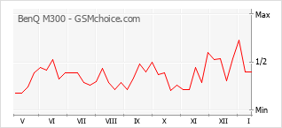 Le graphique de popularité de BenQ M300