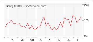 Grafico di modifiche della popolarità del telefono cellulare BenQ M300