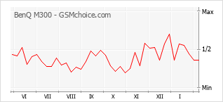 Populariteit van de telefoon: diagram BenQ M300