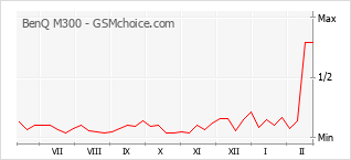 Traçar mudanças de populariedade do telemóvel BenQ M300