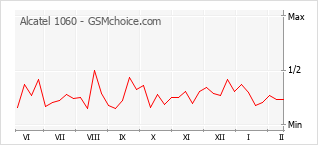 Diagramm der Poplularitätveränderungen von Alcatel 1060