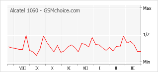 Gráfico de los cambios de popularidad Alcatel 1060