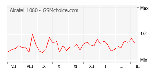 Traçar mudanças de populariedade do telemóvel Alcatel 1060