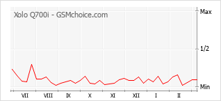 Diagramm der Poplularitätveränderungen von Xolo Q700i