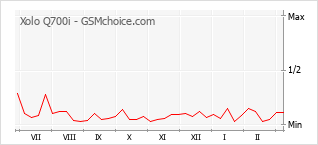 Grafico di modifiche della popolarità del telefono cellulare Xolo Q700i