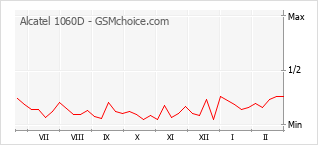 Gráfico de los cambios de popularidad Alcatel 1060D