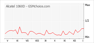 Grafico di modifiche della popolarità del telefono cellulare Alcatel 1060D