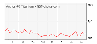 Popularity chart of Archos 40 Titanium