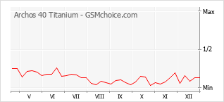 Gráfico de los cambios de popularidad Archos 40 Titanium