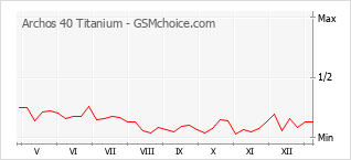 Le graphique de popularité de Archos 40 Titanium