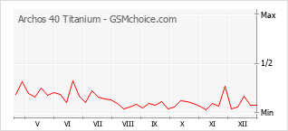 Grafico di modifiche della popolarità del telefono cellulare Archos 40 Titanium
