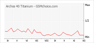 Traçar mudanças de populariedade do telemóvel Archos 40 Titanium