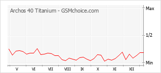 手機聲望改變圖表 Archos 40 Titanium