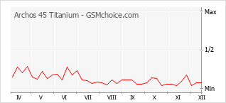 Diagramm der Poplularitätveränderungen von Archos 45 Titanium