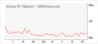 Popularity chart of Archos 45 Titanium
